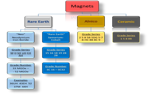 chart of magnet types, divided into rare earth, alnico, and ceramic, then by grade.